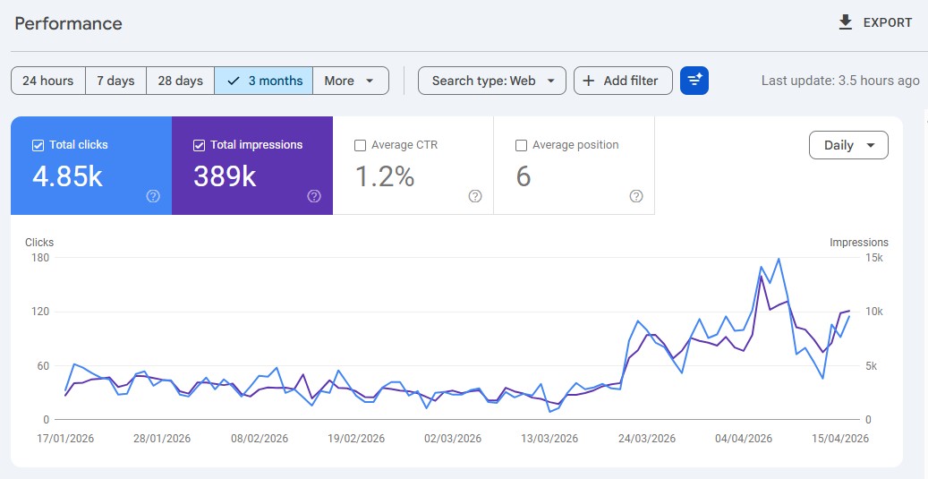 Google Search Console 3-month performance — visible decline through March, then a vertical inflection the week of the rebuild, ending at 4,850 clicks and 389K impressions.
